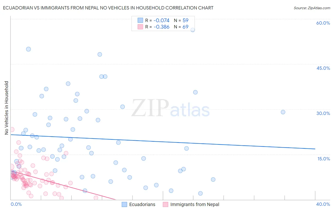 Ecuadorian vs Immigrants from Nepal No Vehicles in Household