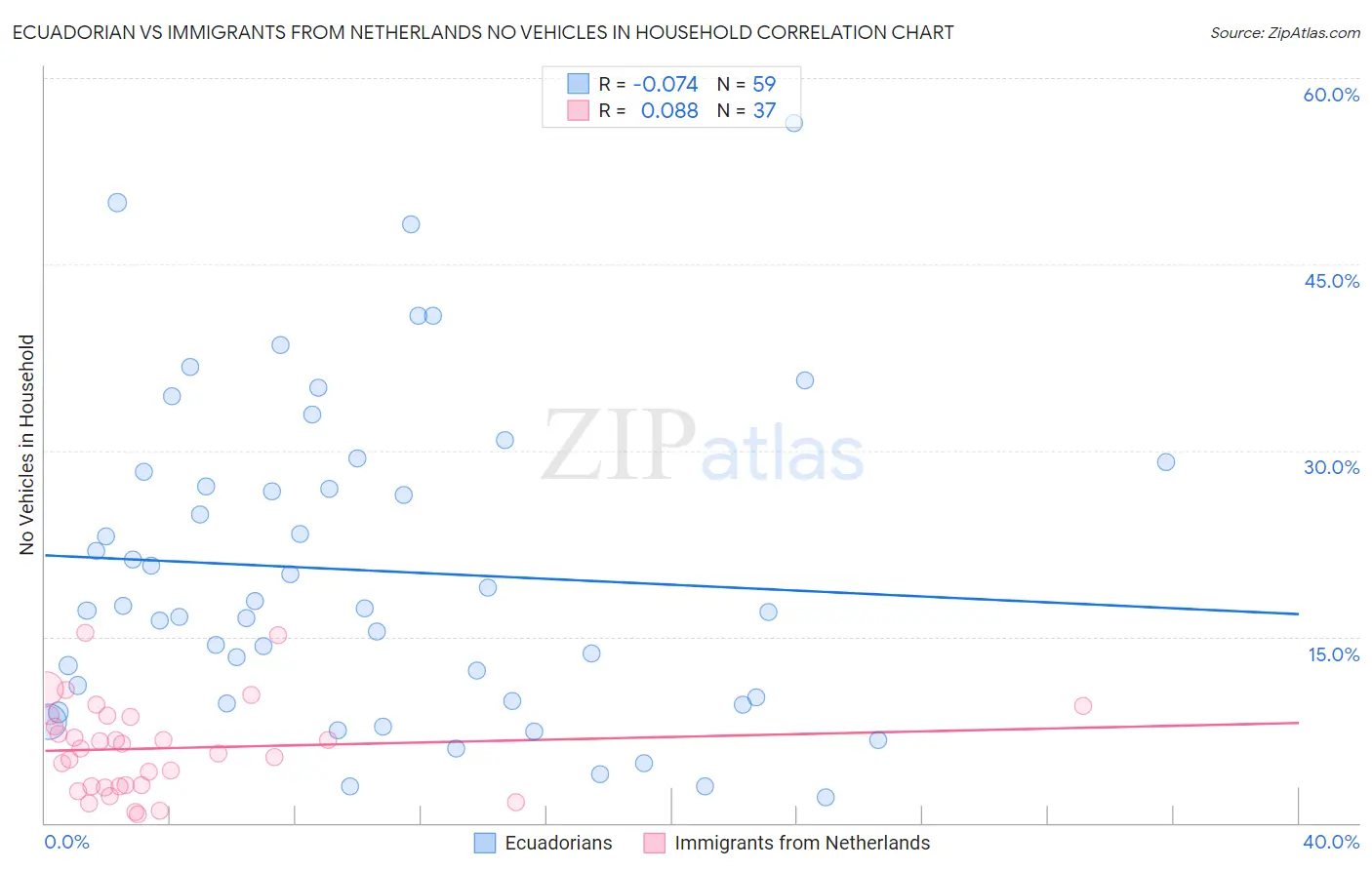 Ecuadorian vs Immigrants from Netherlands No Vehicles in Household