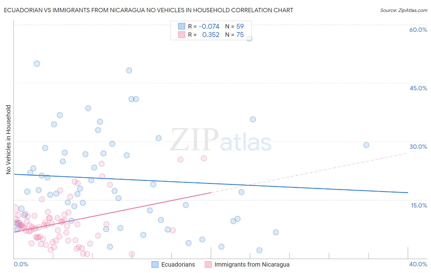 Ecuadorian vs Immigrants from Nicaragua No Vehicles in Household