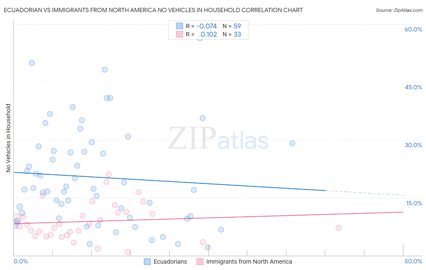 Ecuadorian vs Immigrants from North America No Vehicles in Household