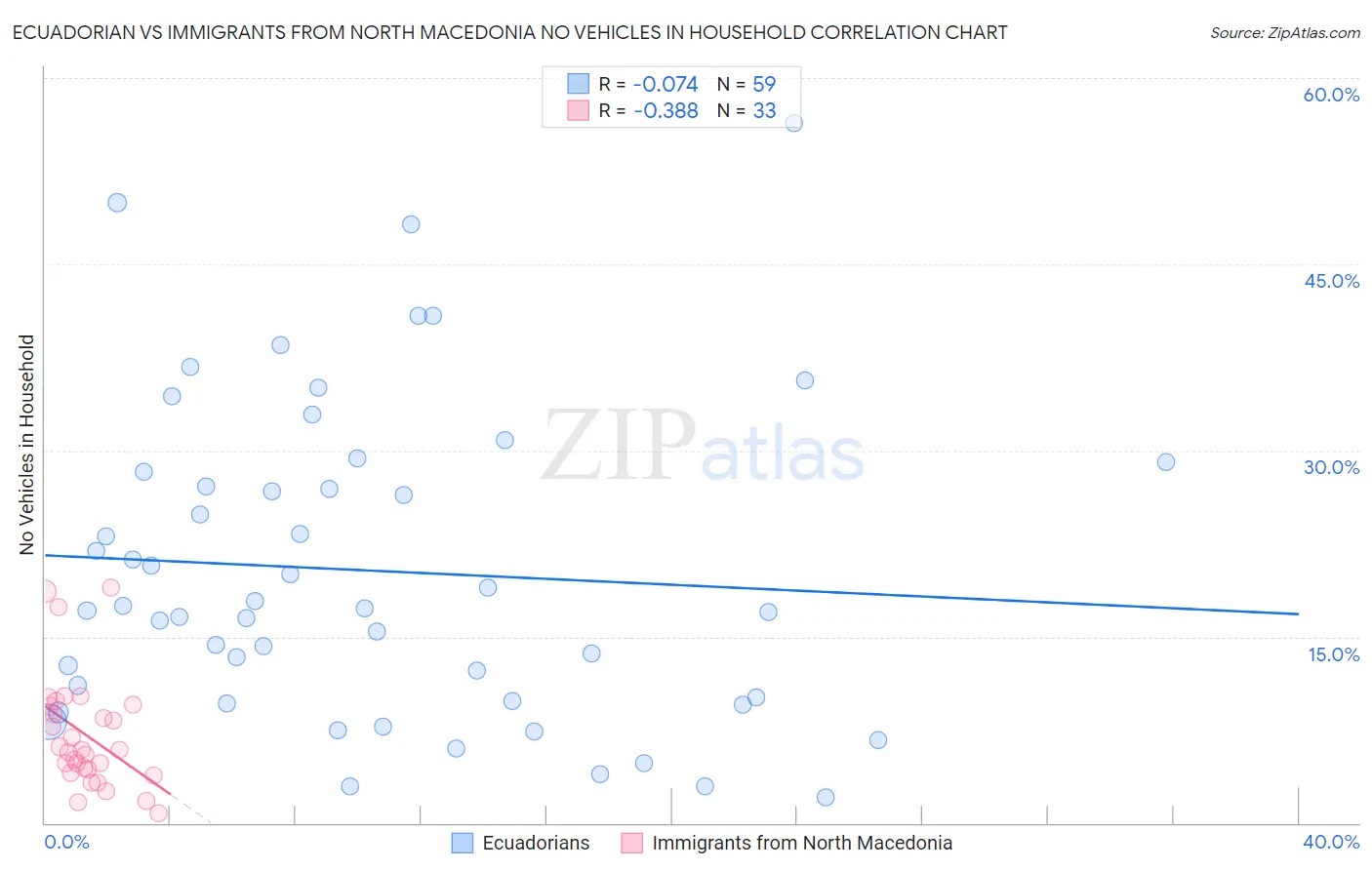 Ecuadorian vs Immigrants from North Macedonia No Vehicles in Household
