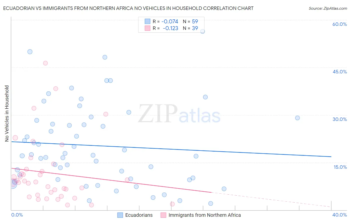 Ecuadorian vs Immigrants from Northern Africa No Vehicles in Household