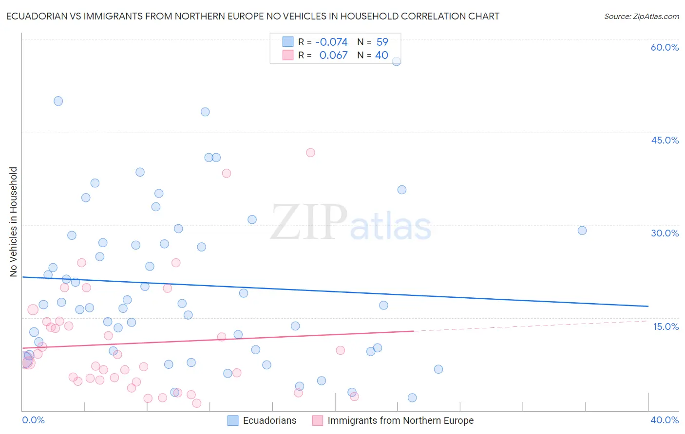 Ecuadorian vs Immigrants from Northern Europe No Vehicles in Household