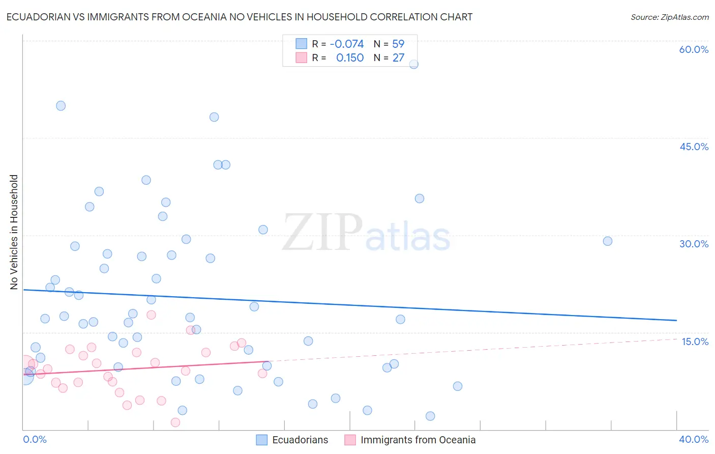 Ecuadorian vs Immigrants from Oceania No Vehicles in Household
