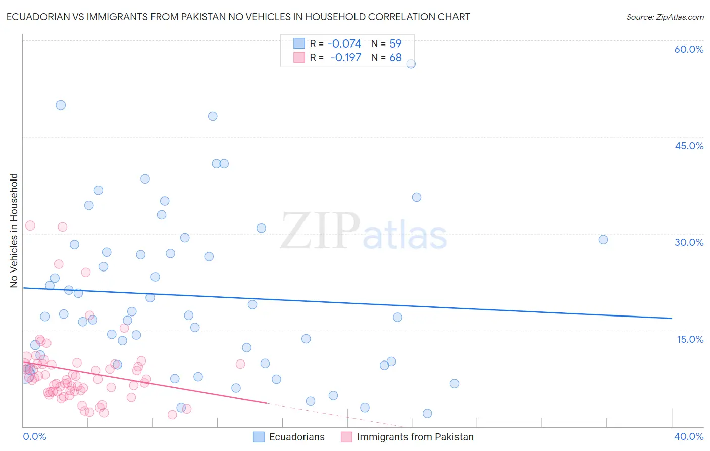 Ecuadorian vs Immigrants from Pakistan No Vehicles in Household