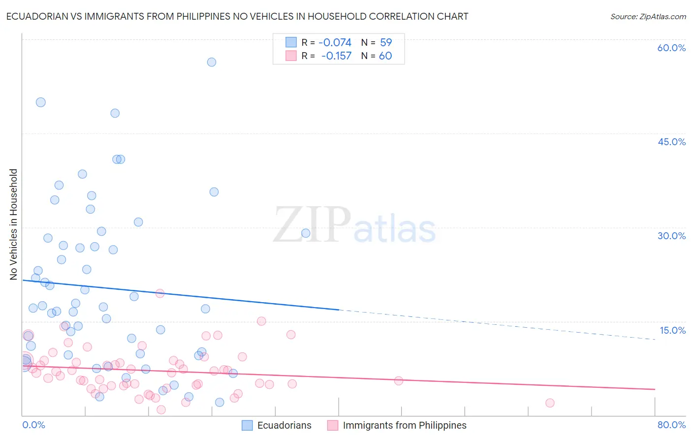 Ecuadorian vs Immigrants from Philippines No Vehicles in Household