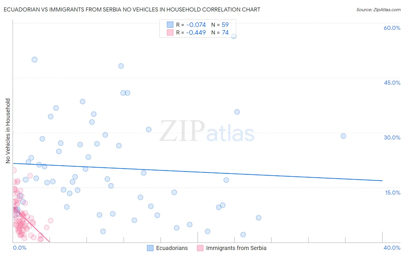 Ecuadorian vs Immigrants from Serbia No Vehicles in Household