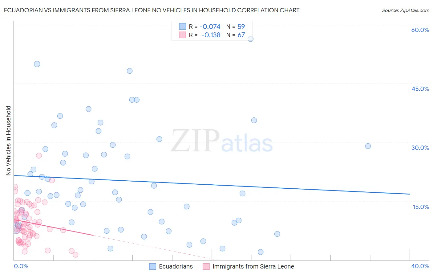 Ecuadorian vs Immigrants from Sierra Leone No Vehicles in Household