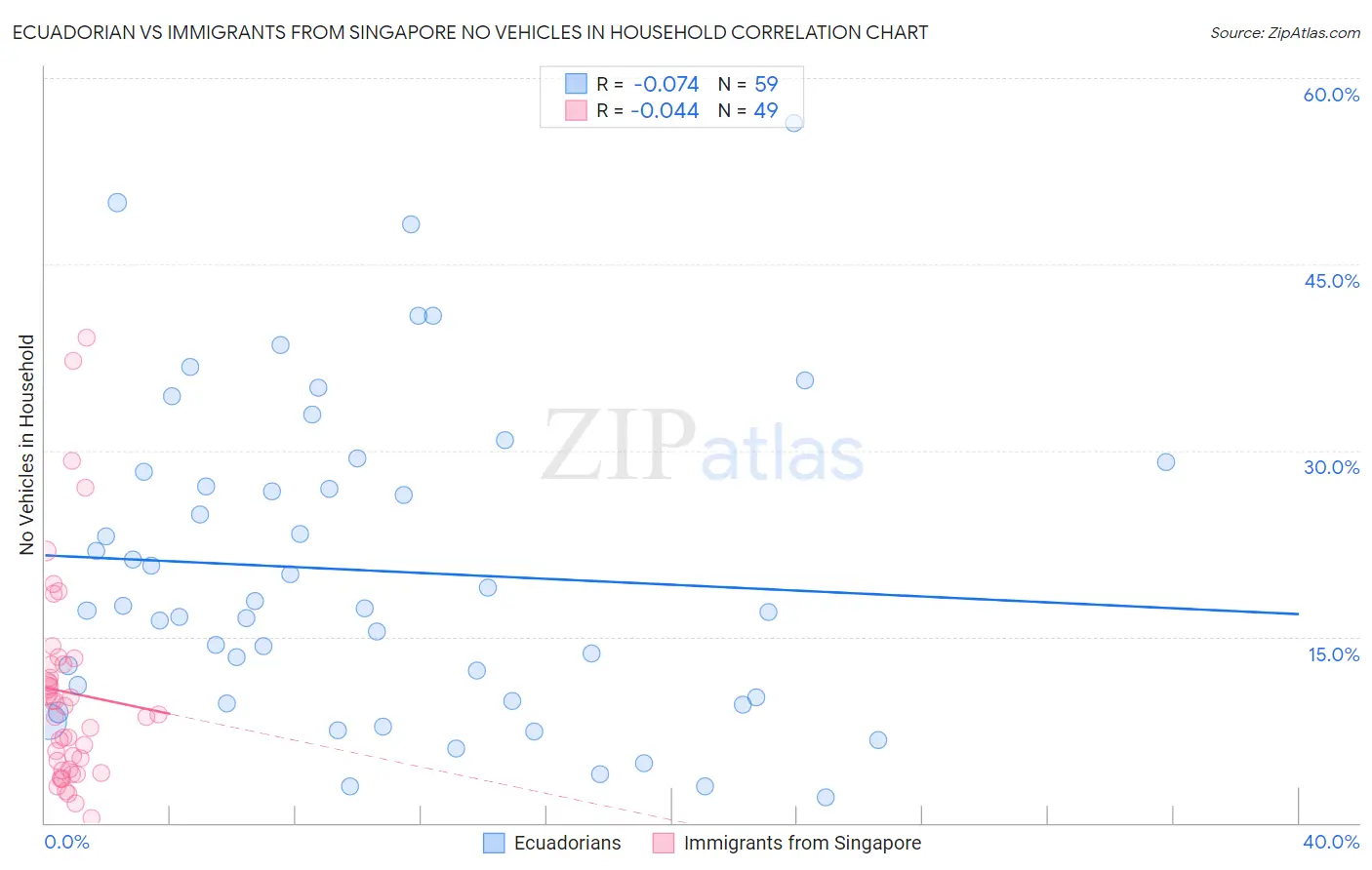 Ecuadorian vs Immigrants from Singapore No Vehicles in Household