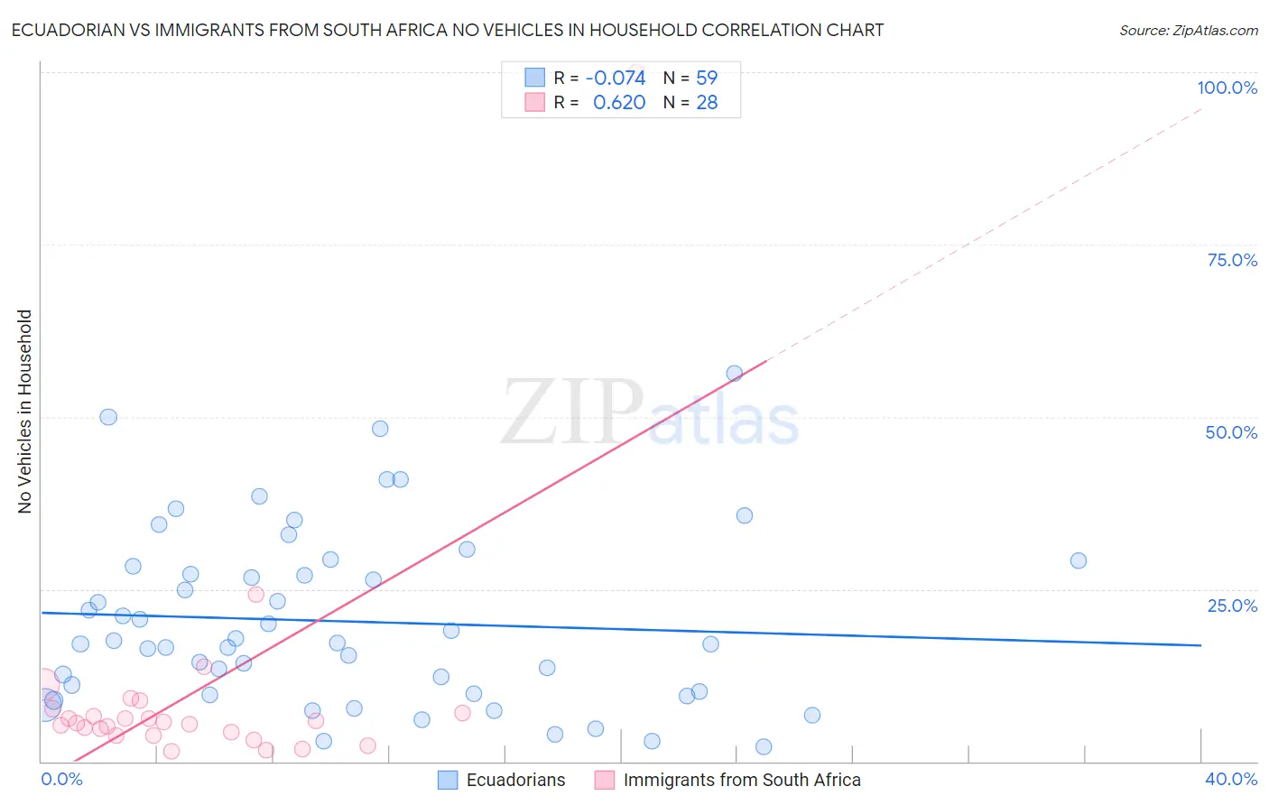 Ecuadorian vs Immigrants from South Africa No Vehicles in Household