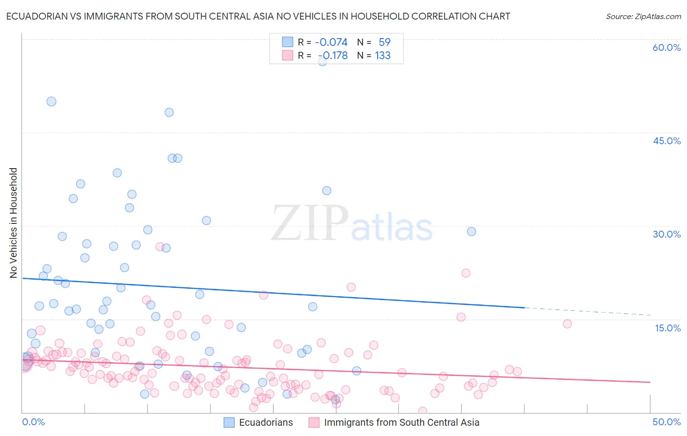 Ecuadorian vs Immigrants from South Central Asia No Vehicles in Household