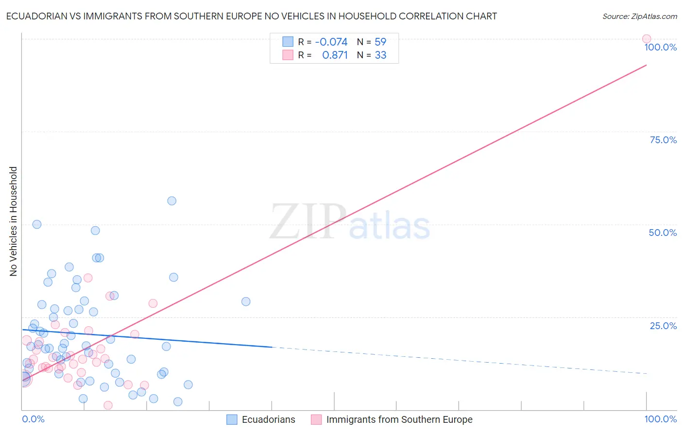 Ecuadorian vs Immigrants from Southern Europe No Vehicles in Household