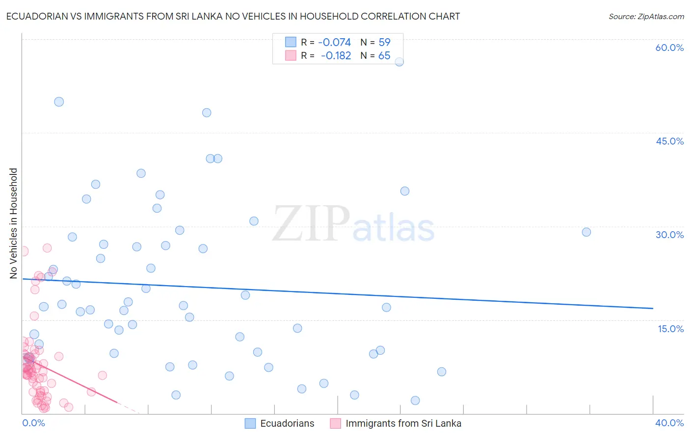 Ecuadorian vs Immigrants from Sri Lanka No Vehicles in Household