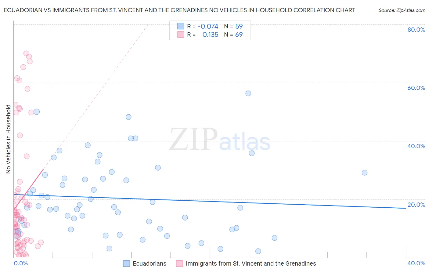 Ecuadorian vs Immigrants from St. Vincent and the Grenadines No Vehicles in Household