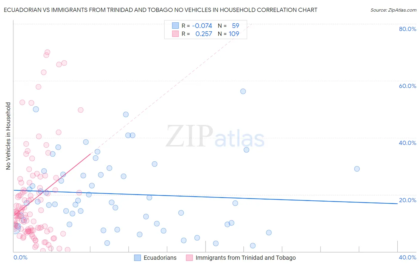 Ecuadorian vs Immigrants from Trinidad and Tobago No Vehicles in Household