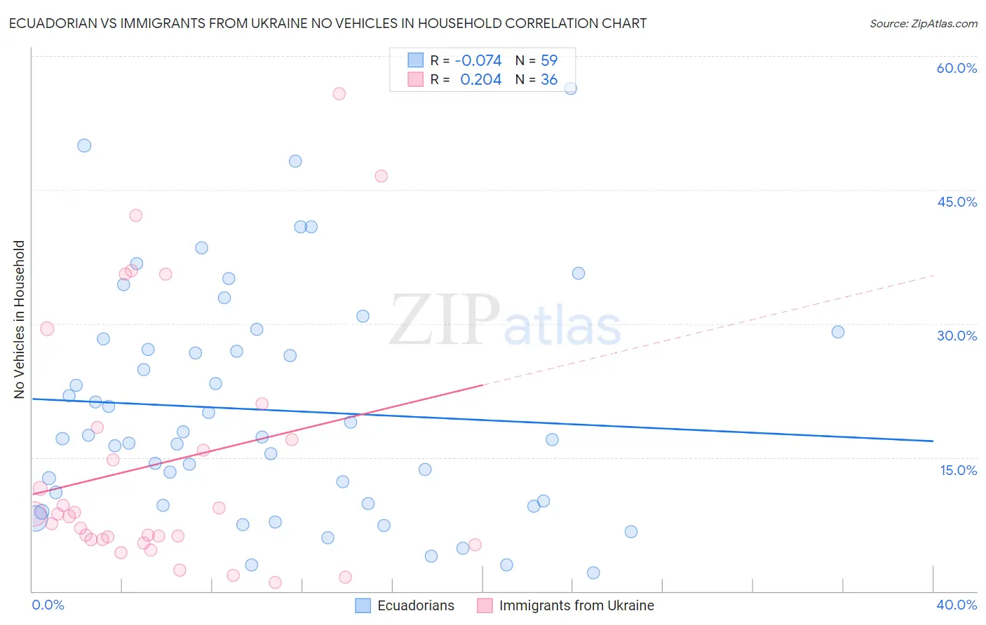 Ecuadorian vs Immigrants from Ukraine No Vehicles in Household