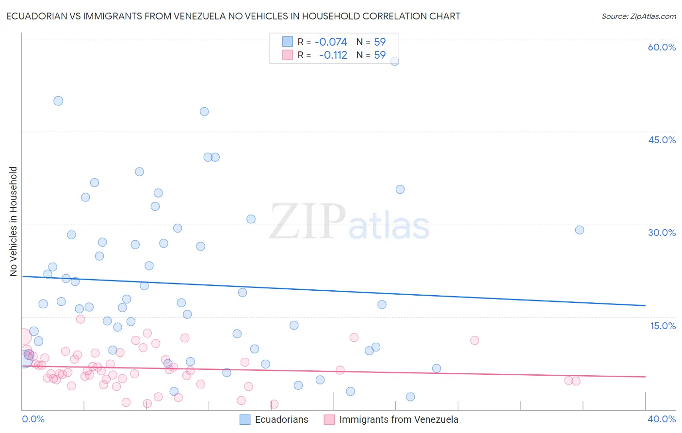 Ecuadorian vs Immigrants from Venezuela No Vehicles in Household