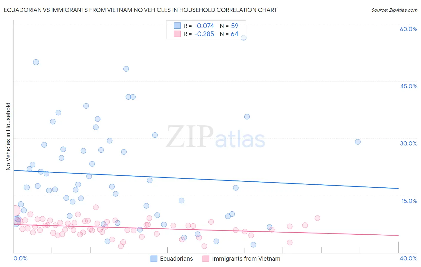 Ecuadorian vs Immigrants from Vietnam No Vehicles in Household
