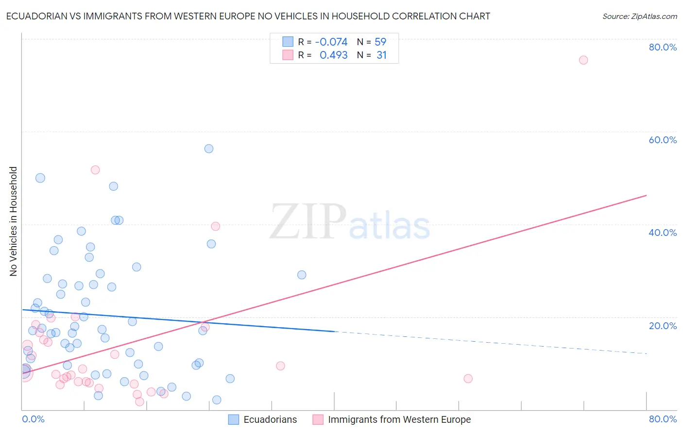 Ecuadorian vs Immigrants from Western Europe No Vehicles in Household