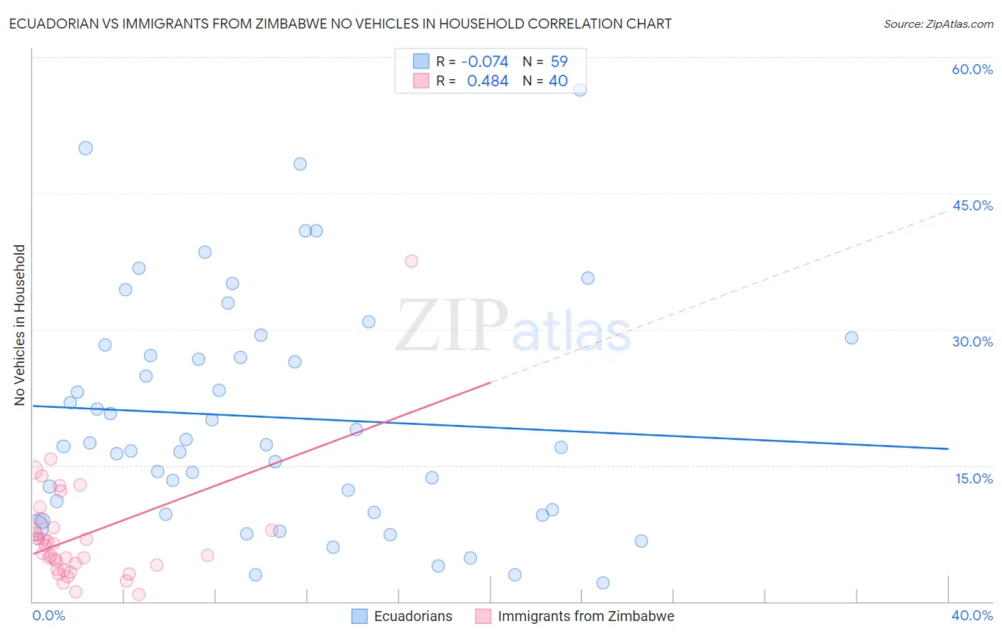 Ecuadorian vs Immigrants from Zimbabwe No Vehicles in Household