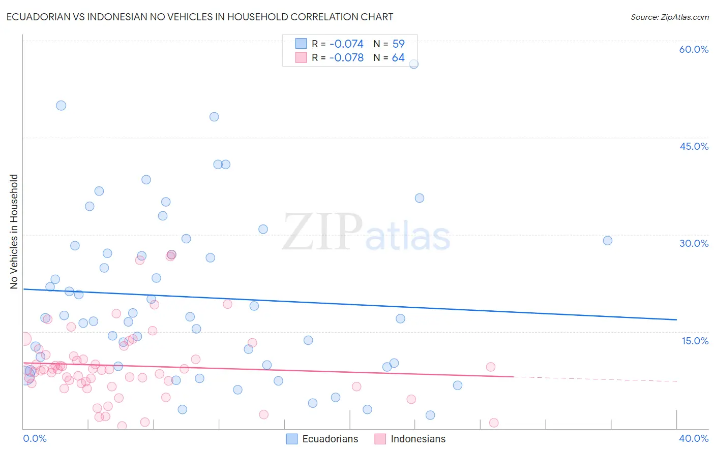 Ecuadorian vs Indonesian No Vehicles in Household