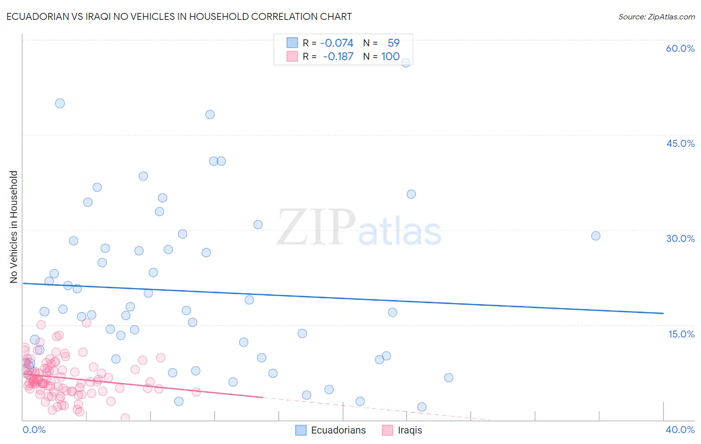 Ecuadorian vs Iraqi No Vehicles in Household