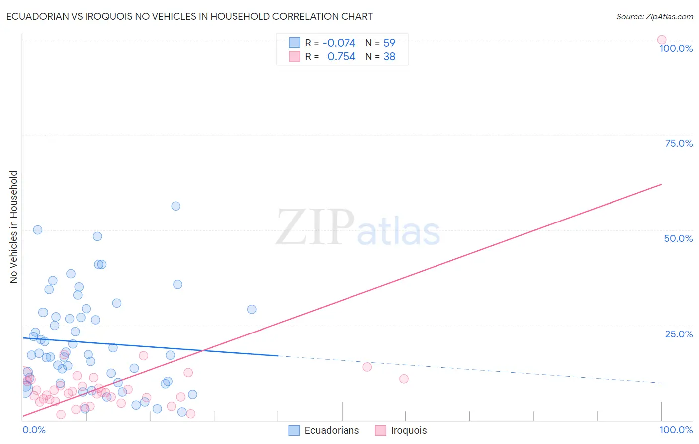 Ecuadorian vs Iroquois No Vehicles in Household