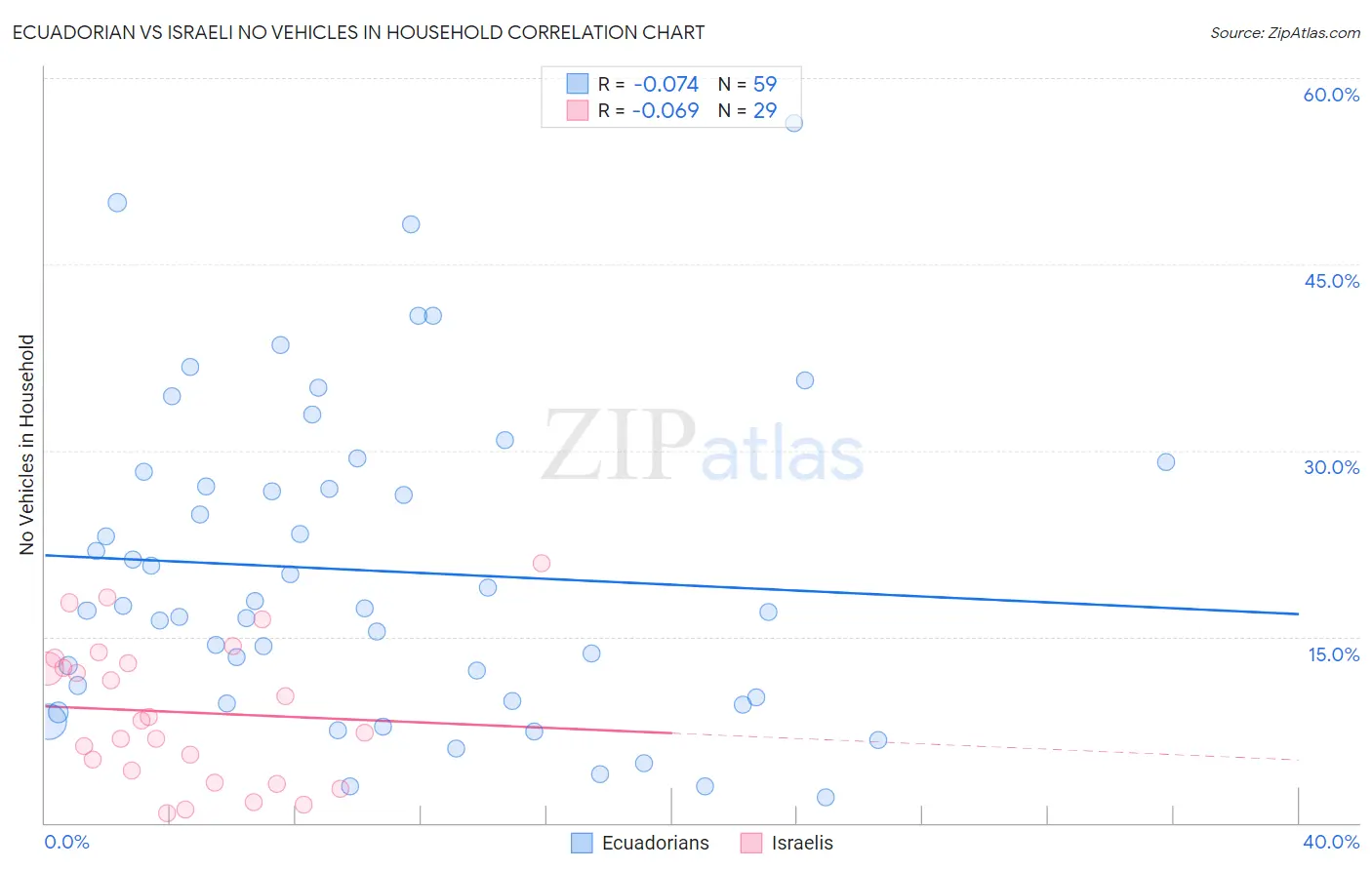 Ecuadorian vs Israeli No Vehicles in Household