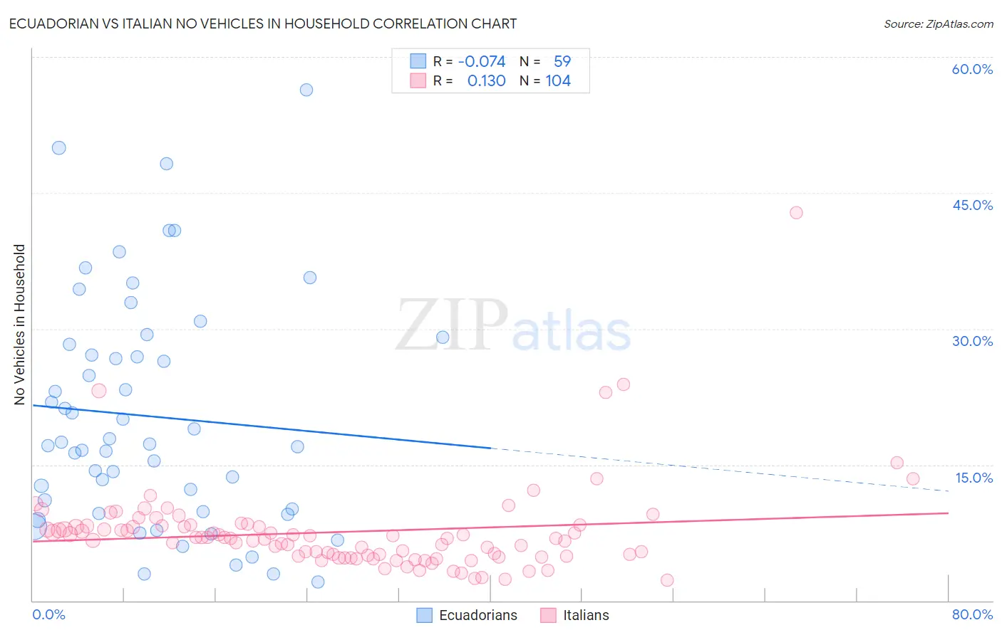 Ecuadorian vs Italian No Vehicles in Household
