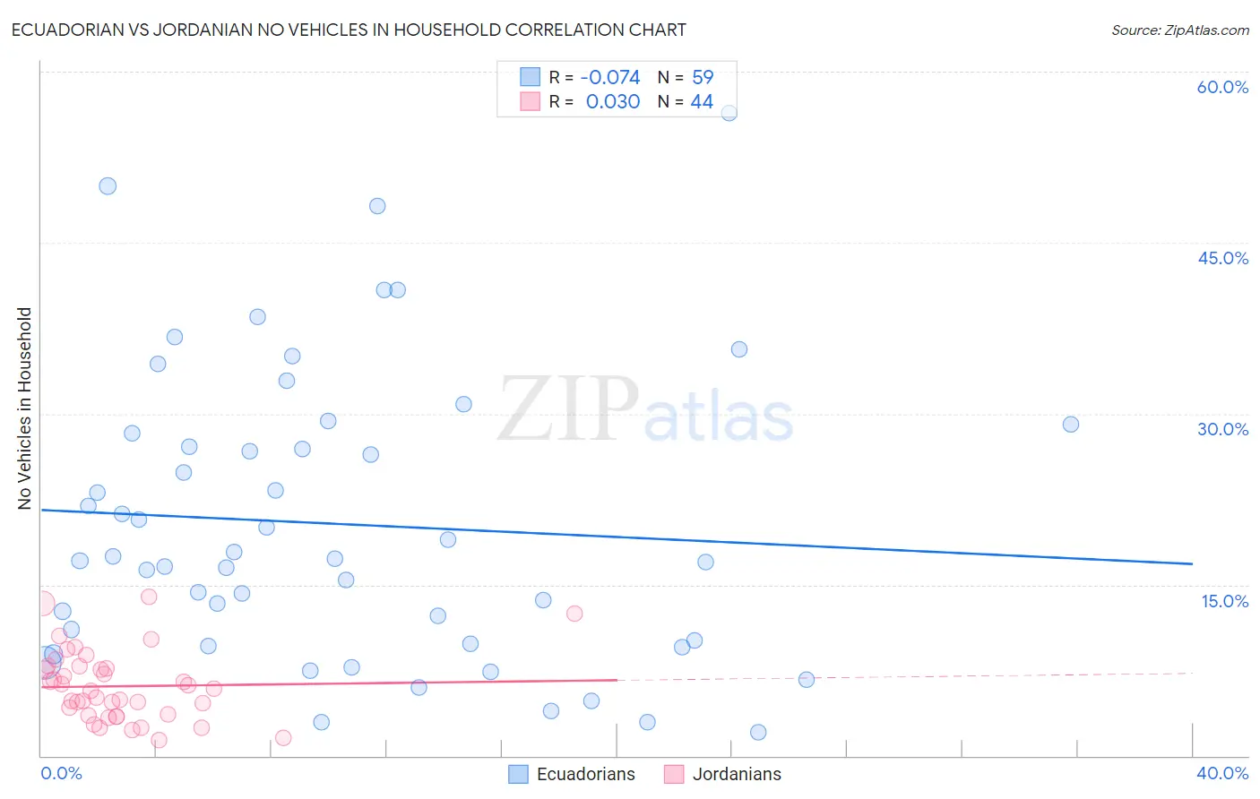 Ecuadorian vs Jordanian No Vehicles in Household