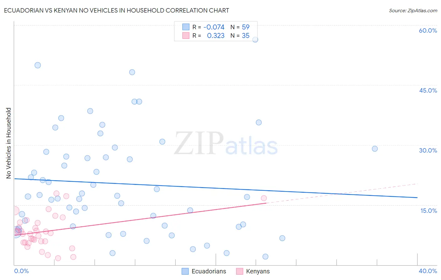 Ecuadorian vs Kenyan No Vehicles in Household