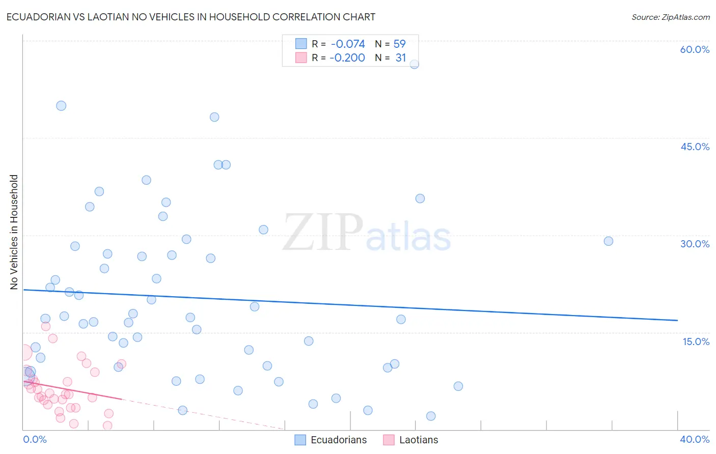Ecuadorian vs Laotian No Vehicles in Household