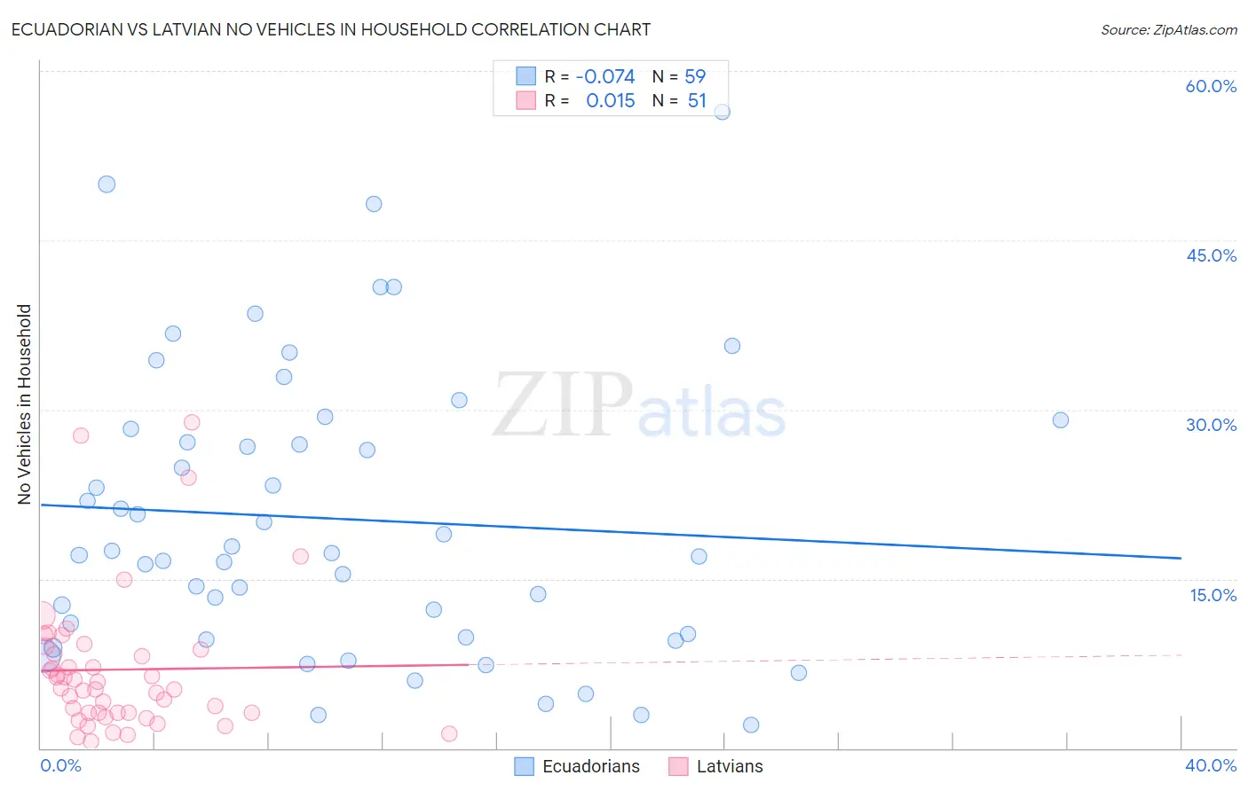 Ecuadorian vs Latvian No Vehicles in Household