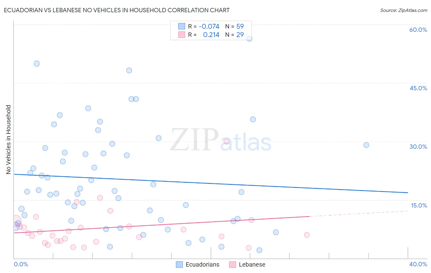 Ecuadorian vs Lebanese No Vehicles in Household