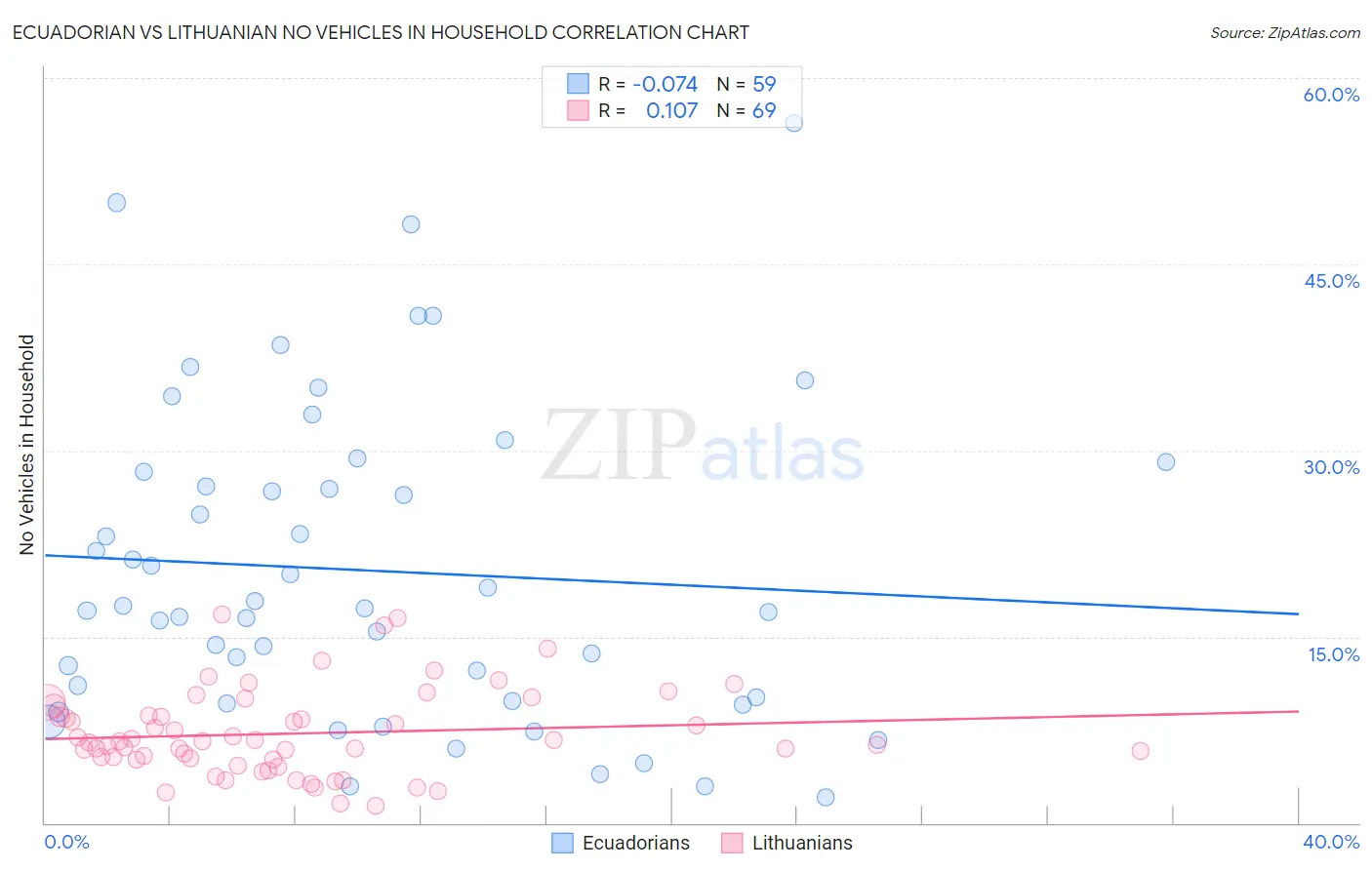 Ecuadorian vs Lithuanian No Vehicles in Household