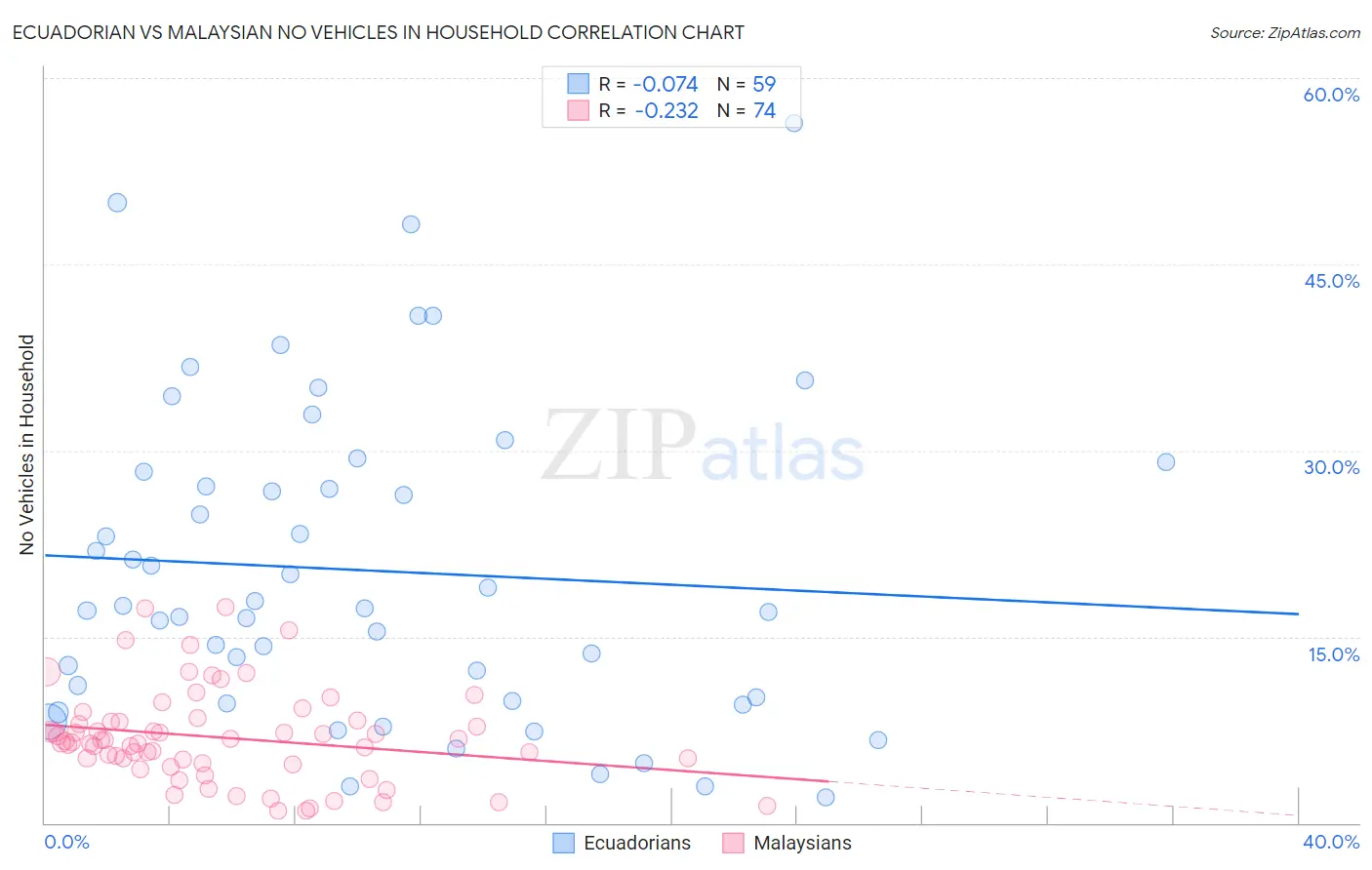 Ecuadorian vs Malaysian No Vehicles in Household