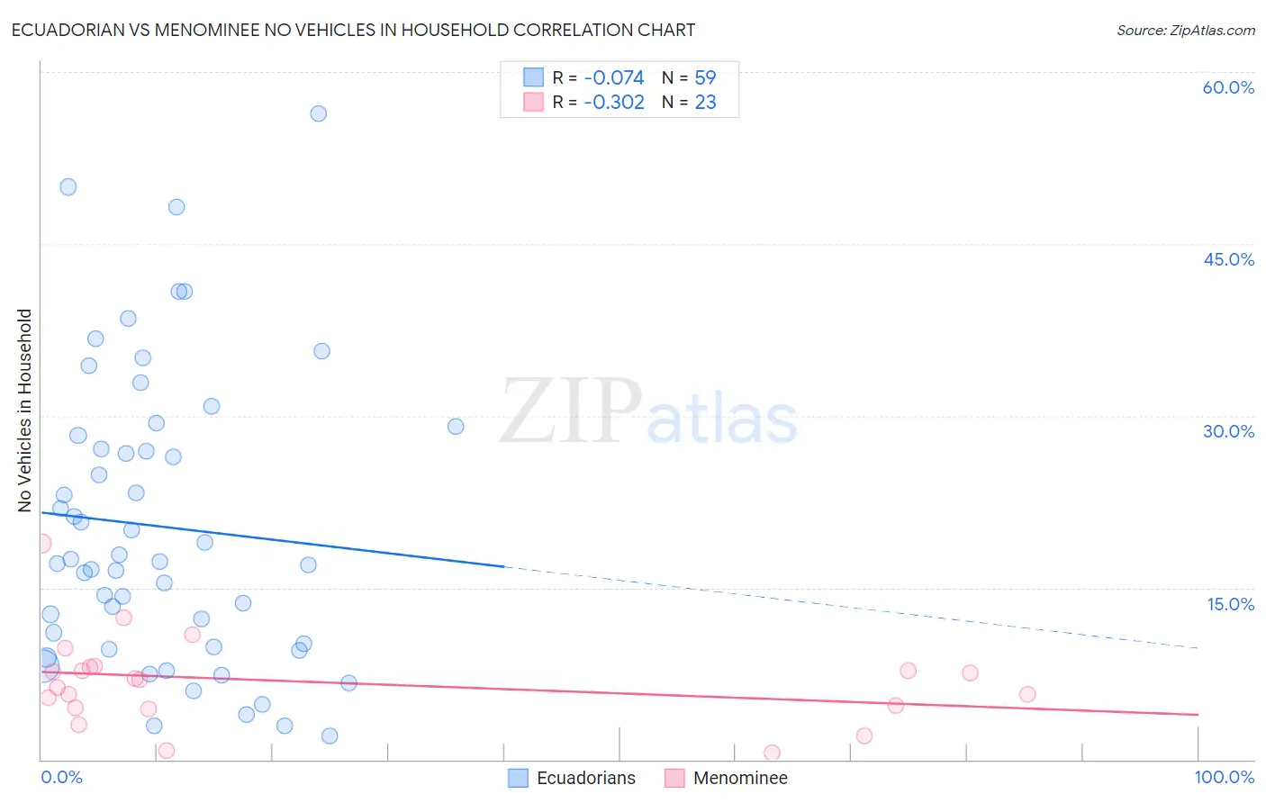 Ecuadorian vs Menominee No Vehicles in Household