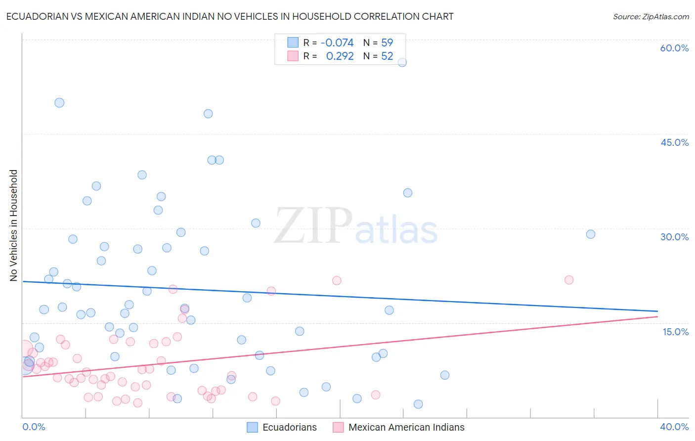 Ecuadorian vs Mexican American Indian No Vehicles in Household