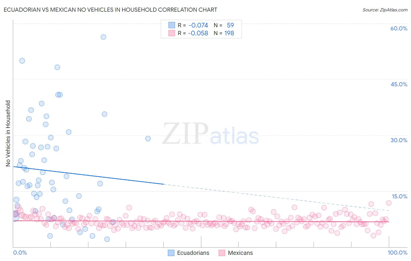 Ecuadorian vs Mexican No Vehicles in Household