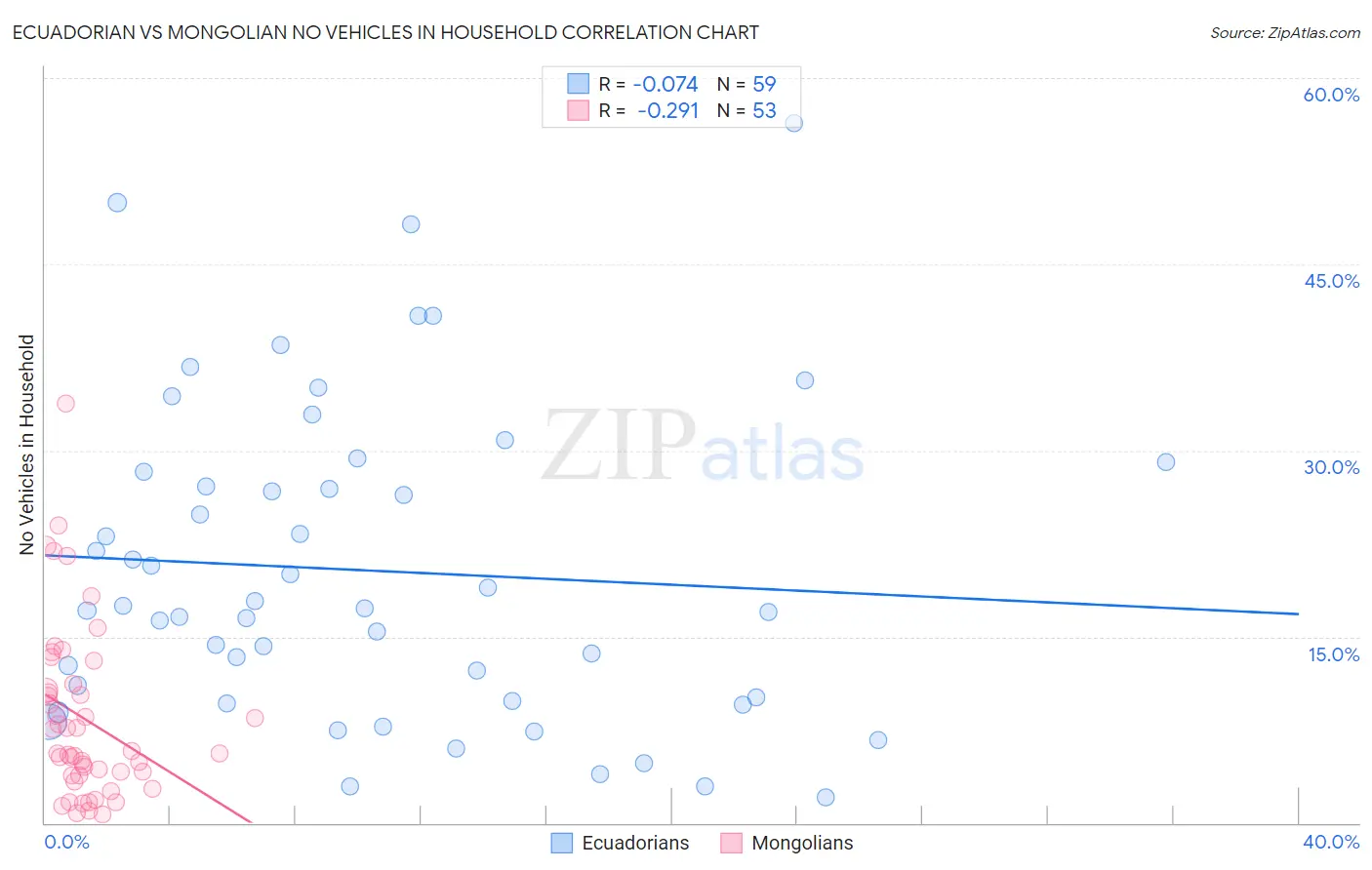 Ecuadorian vs Mongolian No Vehicles in Household