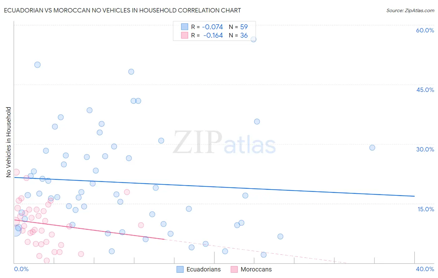 Ecuadorian vs Moroccan No Vehicles in Household