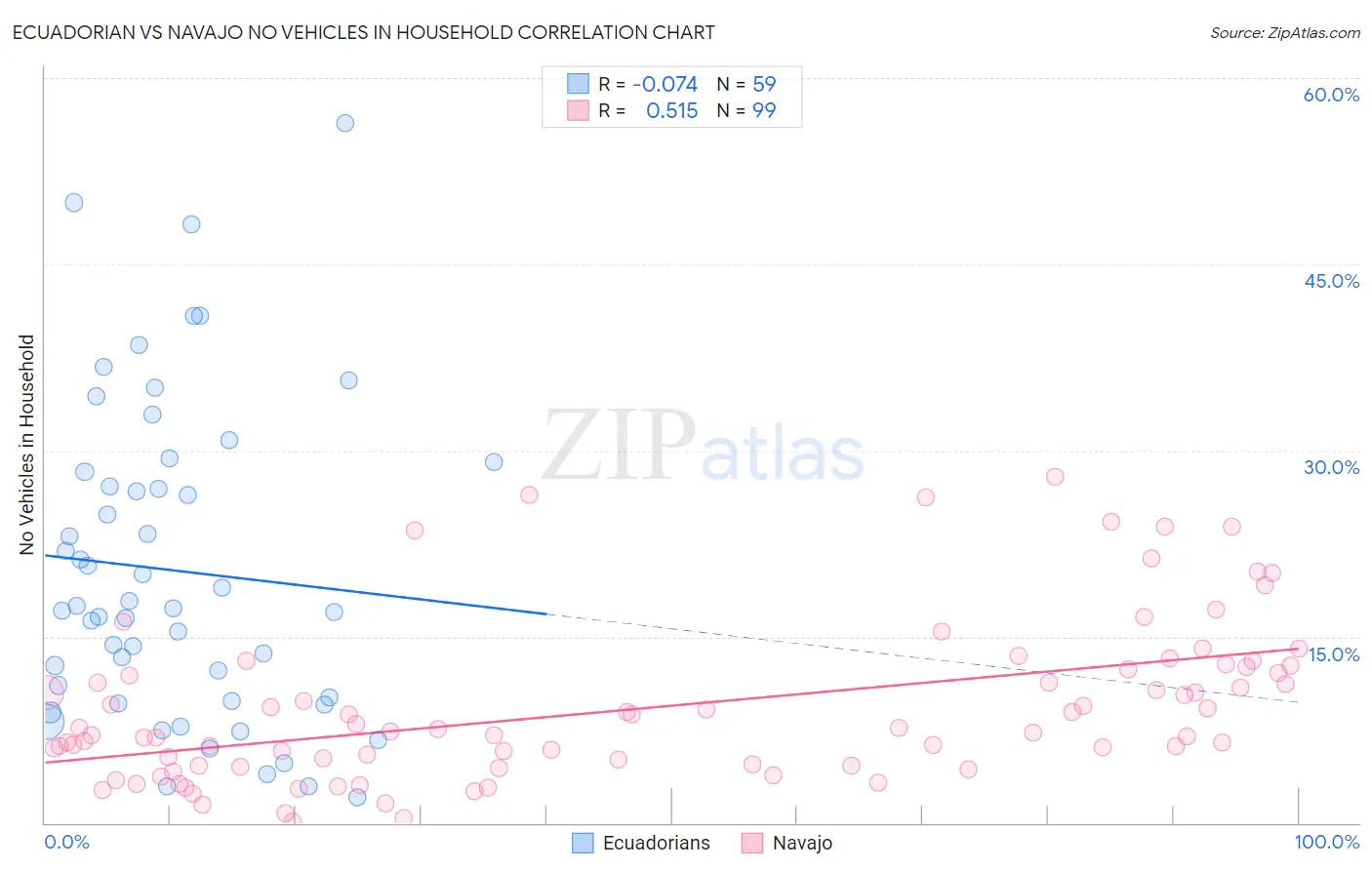 Ecuadorian vs Navajo No Vehicles in Household