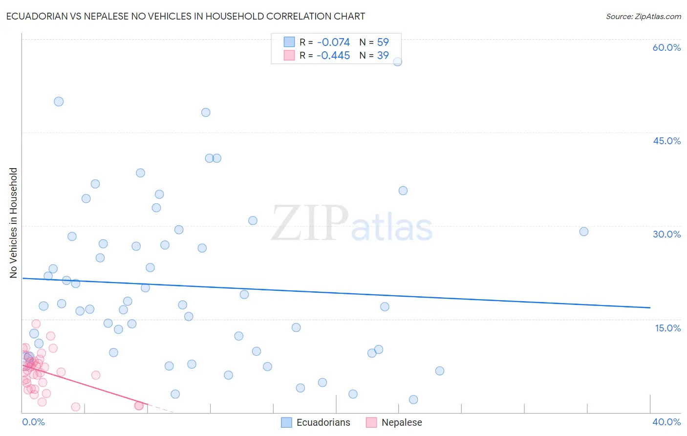 Ecuadorian vs Nepalese No Vehicles in Household