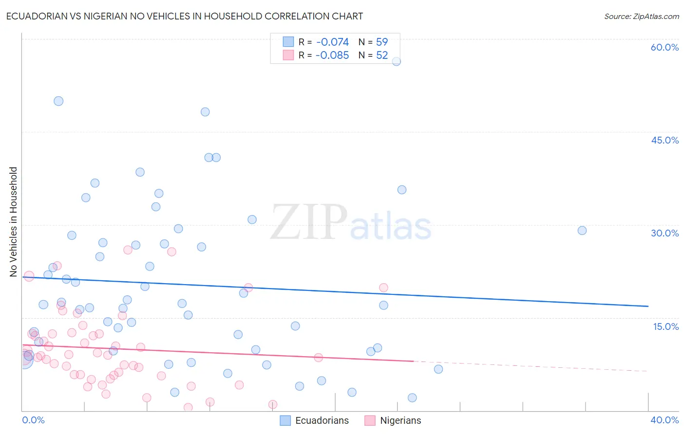 Ecuadorian vs Nigerian No Vehicles in Household