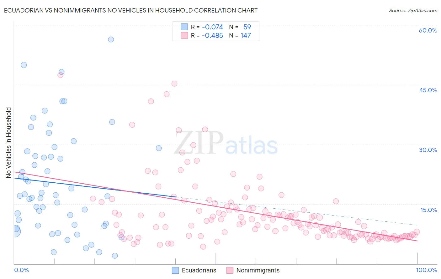 Ecuadorian vs Nonimmigrants No Vehicles in Household