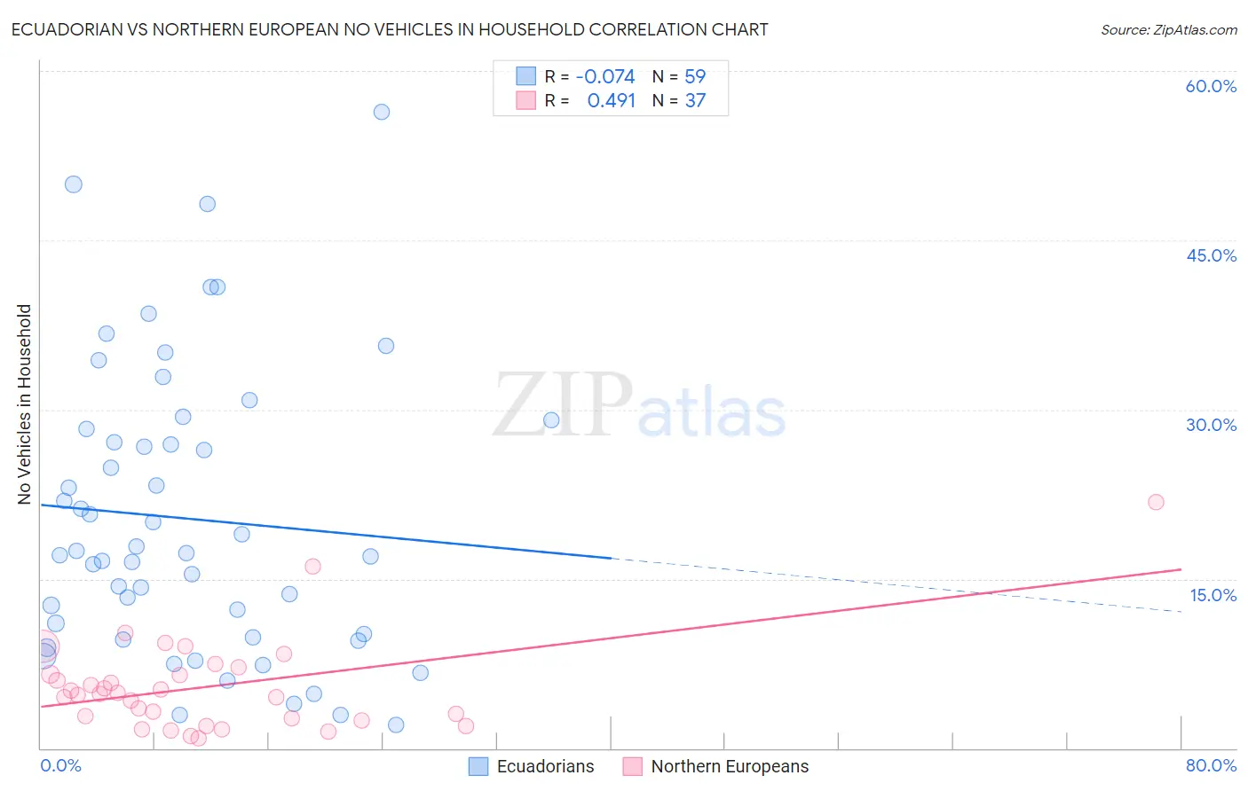Ecuadorian vs Northern European No Vehicles in Household