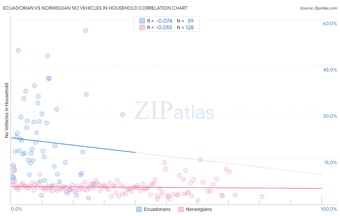 Ecuadorian vs Norwegian No Vehicles in Household