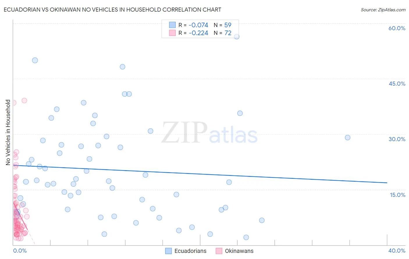 Ecuadorian vs Okinawan No Vehicles in Household