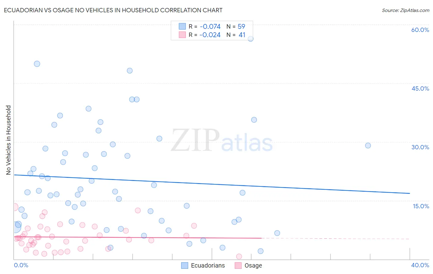 Ecuadorian vs Osage No Vehicles in Household