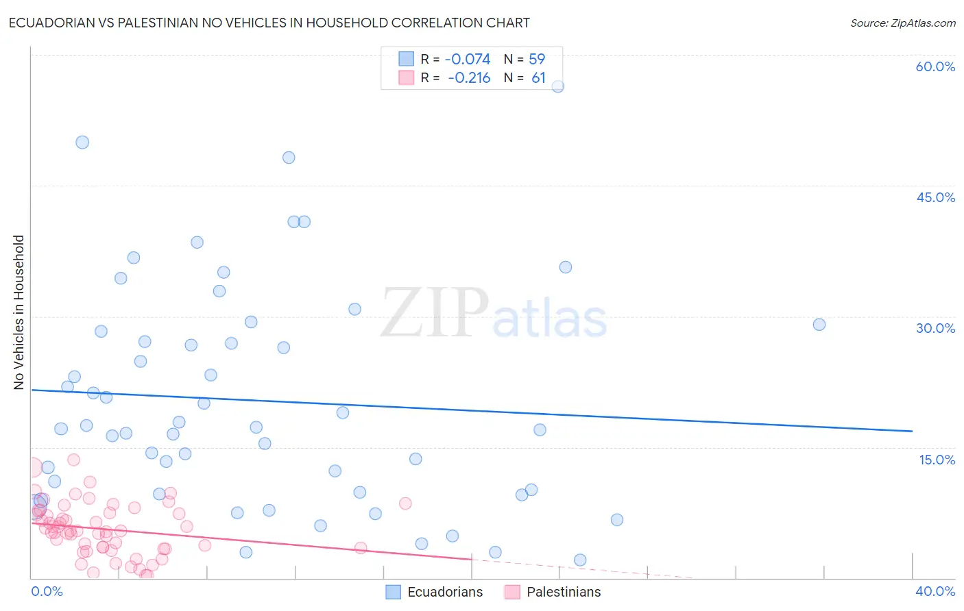 Ecuadorian vs Palestinian No Vehicles in Household